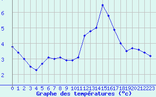 Courbe de tempratures pour Cap de la Hve (76)