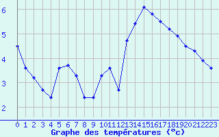 Courbe de tempratures pour Langres (52) 