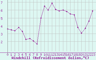 Courbe du refroidissement olien pour Cherbourg (50)