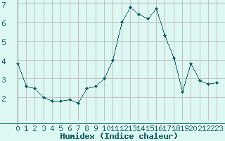 Courbe de l'humidex pour Creil (60)