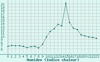 Courbe de l'humidex pour Ploumanac'h (22)