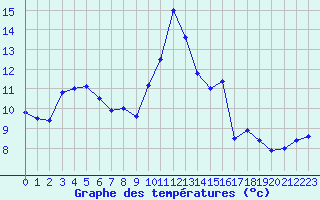 Courbe de tempratures pour Cap Cpet (83)