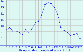 Courbe de tempratures pour Cap Pertusato (2A)