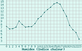 Courbe de l'humidex pour Saint-Girons (09)