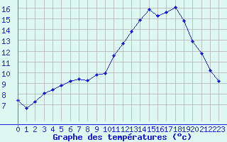 Courbe de tempratures pour Sgur-le-Chteau (19)