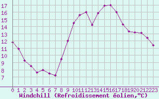 Courbe du refroidissement olien pour Bordeaux (33)