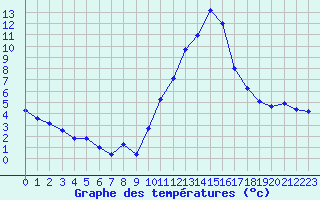 Courbe de tempratures pour Rochegude (26)