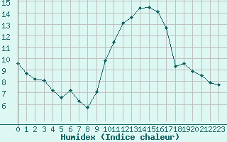 Courbe de l'humidex pour Istres (13)