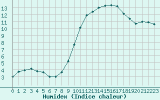 Courbe de l'humidex pour Evreux (27)