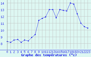 Courbe de tempratures pour Allant - Nivose (73)