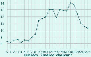 Courbe de l'humidex pour Allant - Nivose (73)