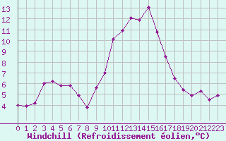 Courbe du refroidissement olien pour Saint-Julien-en-Quint (26)
