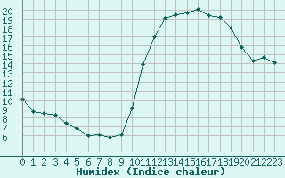 Courbe de l'humidex pour Bridel (Lu)