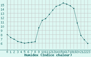 Courbe de l'humidex pour Bonnecombe - Les Salces (48)