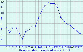 Courbe de tempratures pour Arles (13)