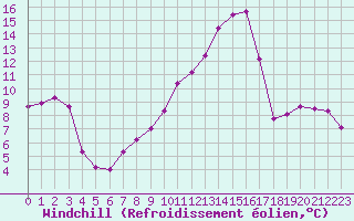 Courbe du refroidissement olien pour Ble / Mulhouse (68)