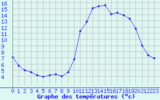 Courbe de tempratures pour Pinsot (38)