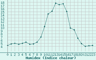 Courbe de l'humidex pour Calvi (2B)