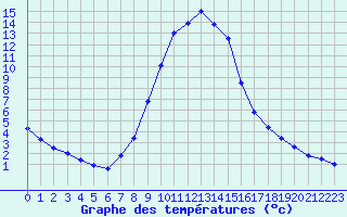 Courbe de tempratures pour Verngues - Hameau de Cazan (13)