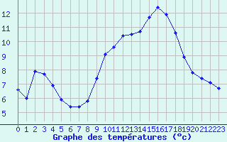 Courbe de tempratures pour Dounoux (88)