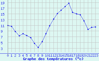 Courbe de tempratures pour Montredon des Corbires (11)