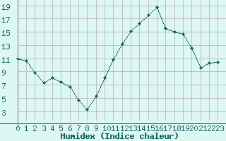 Courbe de l'humidex pour Montredon des Corbires (11)