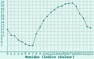 Courbe de l'humidex pour Nancy - Ochey (54)