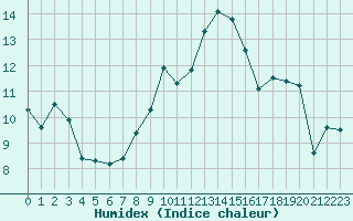 Courbe de l'humidex pour Haegen (67)