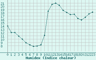 Courbe de l'humidex pour Saint-Brevin (44)