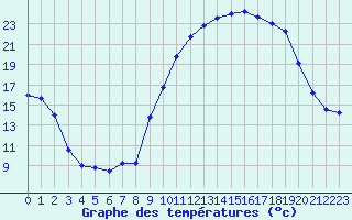 Courbe de tempratures pour Orlans (45)