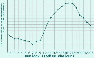 Courbe de l'humidex pour Toulouse-Blagnac (31)