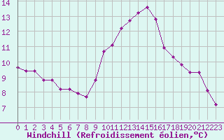 Courbe du refroidissement olien pour Engins (38)