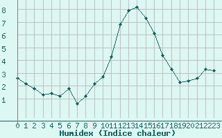 Courbe de l'humidex pour Pinsot (38)