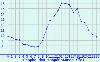 Courbe de tempratures pour Sisteron (04)