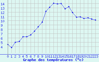 Courbe de tempratures pour Estres-la-Campagne (14)