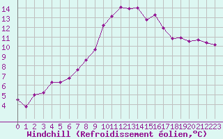 Courbe du refroidissement olien pour Estres-la-Campagne (14)