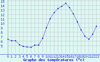 Courbe de tempratures pour Aix-en-Provence (13)