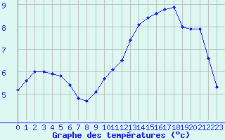 Courbe de tempratures pour Bellefontaine (88)