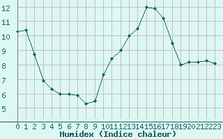 Courbe de l'humidex pour Gourdon (46)