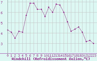 Courbe du refroidissement olien pour Voiron (38)