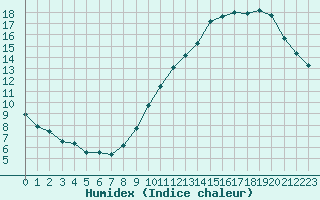 Courbe de l'humidex pour Renwez (08)