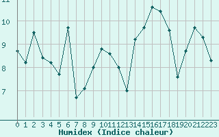 Courbe de l'humidex pour La Roche-sur-Yon (85)