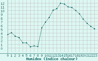 Courbe de l'humidex pour Challes-les-Eaux (73)