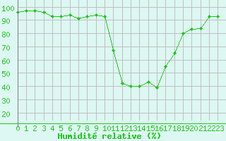 Courbe de l'humidit relative pour Chamonix-Mont-Blanc (74)