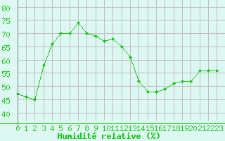 Courbe de l'humidit relative pour Montlimar (26)