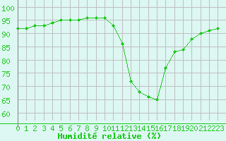 Courbe de l'humidit relative pour Castellbell i el Vilar (Esp)