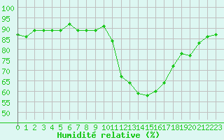 Courbe de l'humidit relative pour Saclas (91)