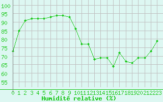 Courbe de l'humidit relative pour Nostang (56)