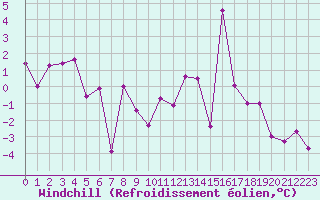Courbe du refroidissement olien pour Annecy (74)