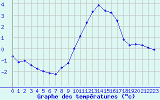 Courbe de tempratures pour Sgur-le-Chteau (19)